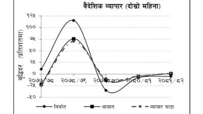 आयात १.१ प्रतिशतले वृद्धि चालु