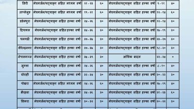 देशभर आज मेघगर्जन र चट्याङसहित वर्षाको सम्भावना