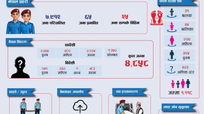 भोटेकोशी बाढी : १ हजार १२७ शव फेला, ४ हजार&hellip;